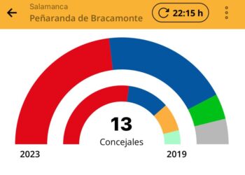 El PSOE (6) podrá gobernar pactando con PEC (1) en Peñaranda, el PP gana dos ediles más (5) y VOX (1) entra en el Ayuntamiento