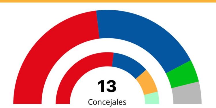 El PSOE (6) podrá gobernar pactando con PEC (1) en Peñaranda, el PP gana dos ediles más (5) y VOX (1) entra en el Ayuntamiento