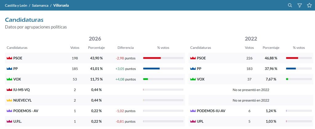 villoruela